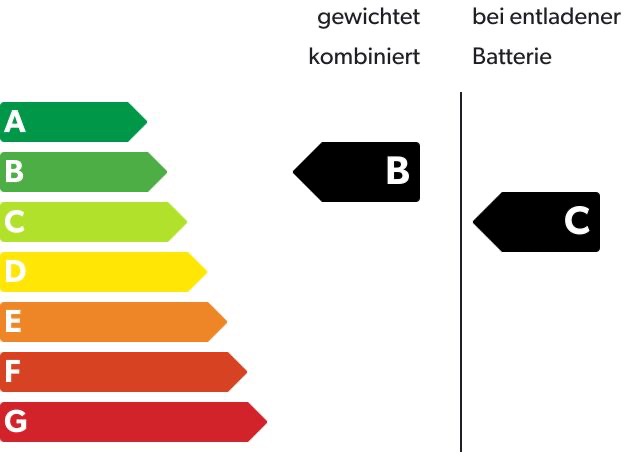 CO₂-Klasse Auf Grundlage der CO₂-Emissionen (kombiniert)