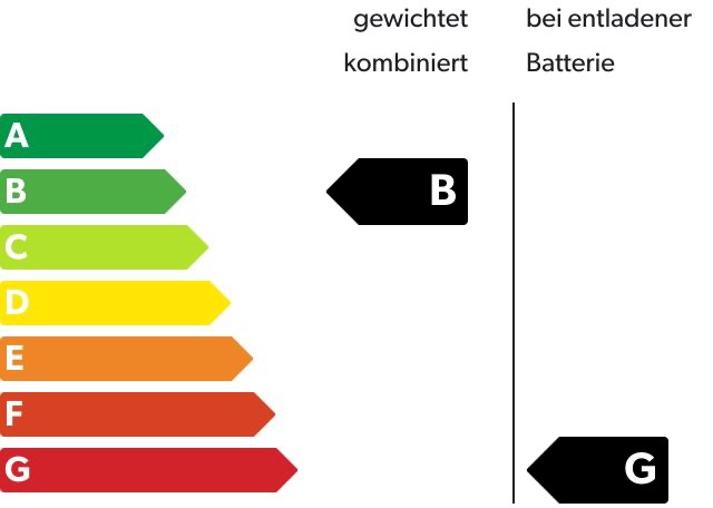 CO₂-Klasse Auf Grundlage der CO₂-Emissionen (kombiniert)